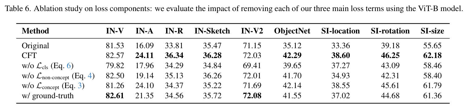 相关性方法消融研究：使用不同相关性方法的Top-1准确率