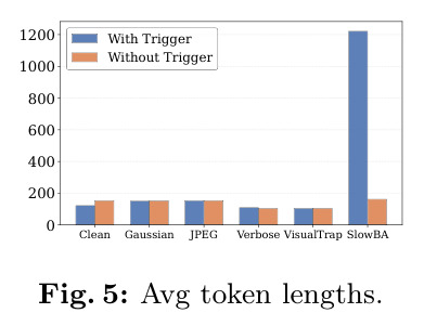 Web 数据集上各方法触发/干净输入下的平均 token 长度柱状图
