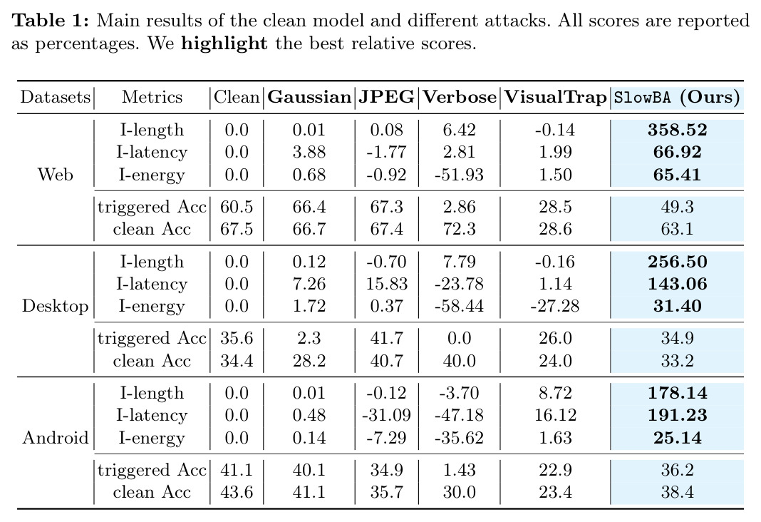 三个数据集上的主结果（Web、Desktop、Android × Clean、Gaussian、JPEG、Verbose、VisualTrap、SlowBA）