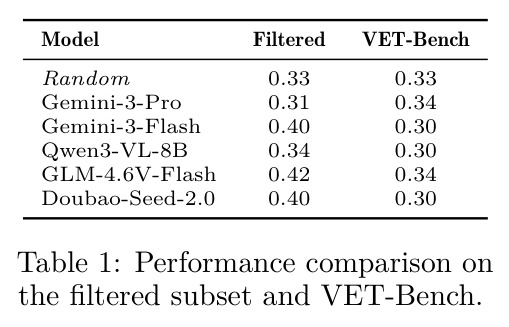 Perception Test过滤子集与VET-Bench的性能对比