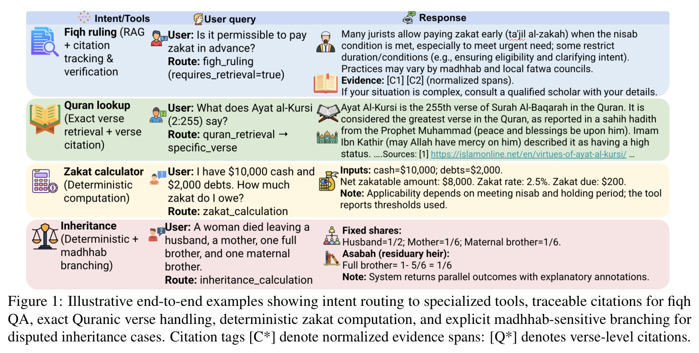 Illustrative end-to-end examples showing intent routing to specialized tools