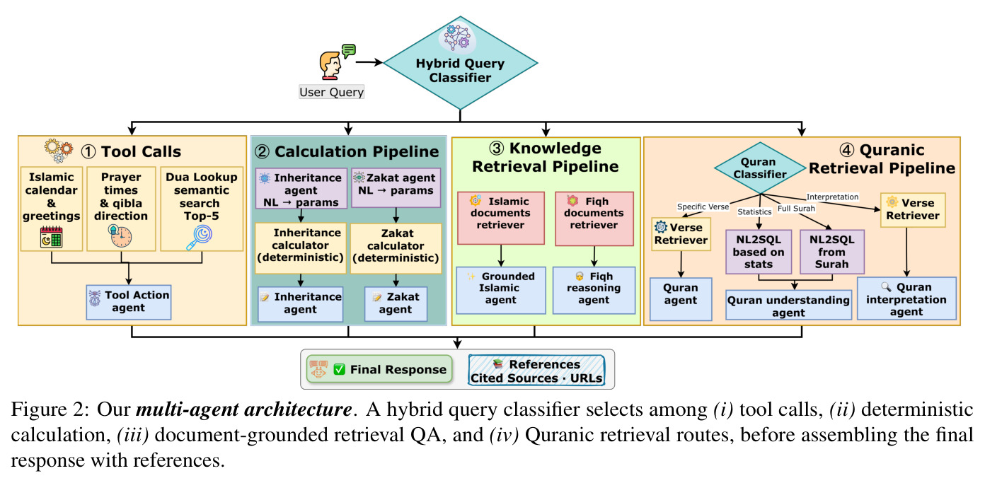 Our multi-agent architecture