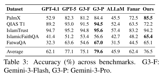 Accuracy (%) across benchmarks