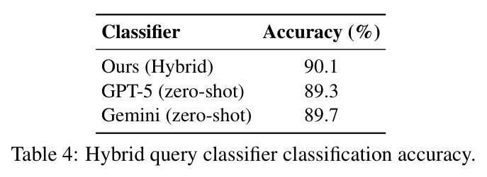 Hybrid query classifier classification accuracy
