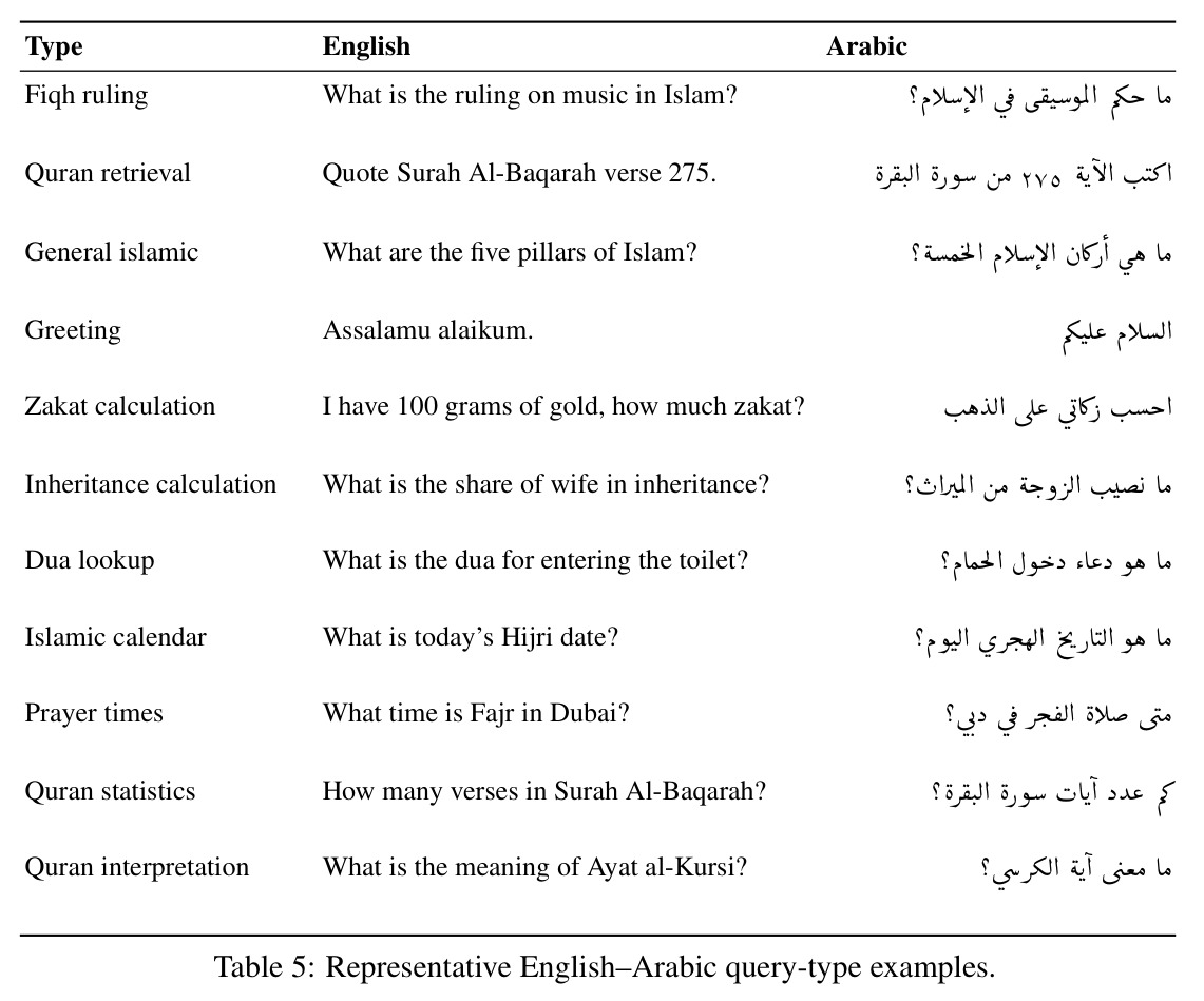 Representative English–Arabic query-type examples