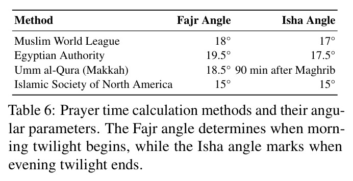 Prayer time calculation methods and their angular parameters