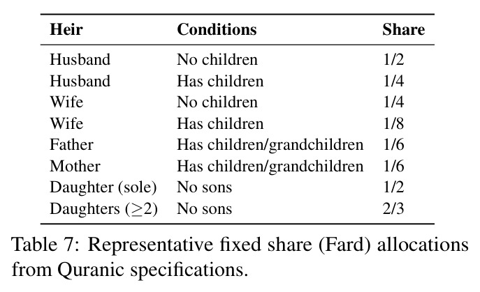 Representative fixed share (Fard) allocations from Quranic specifications
