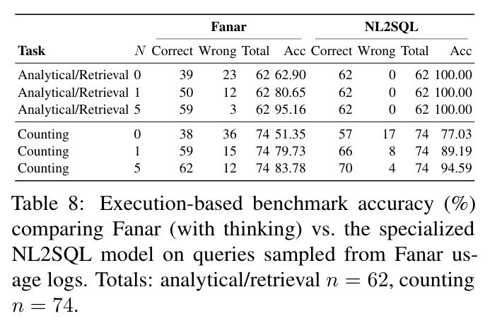 Execution-based benchmark accuracy (%) comparing Fanar vs. the specialized NL2SQL model