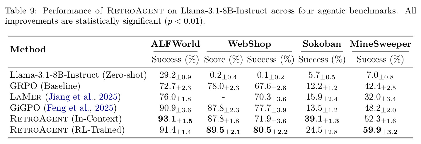 Llama-3.1-8B-Instruct上的性能