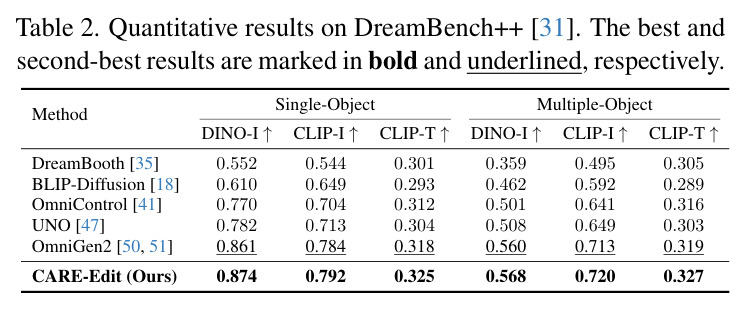 DreamBench++ 上的定量结果