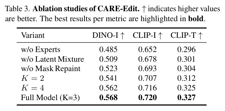 CARE-Edit 的消融实验