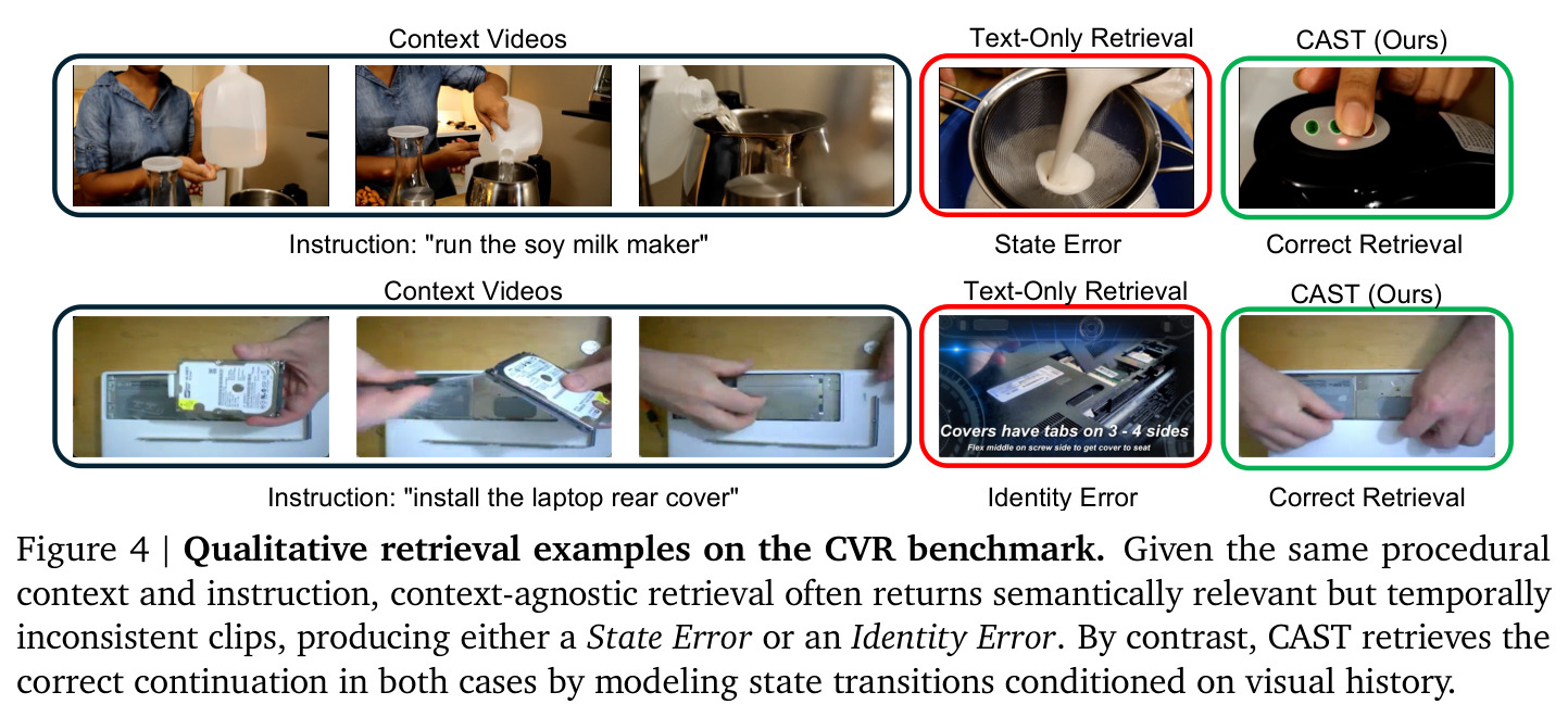 Qualitative retrieval examples on the CVR benchmark