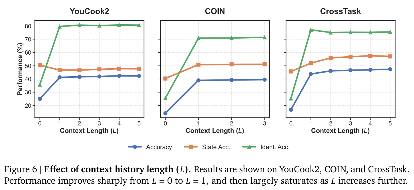 Effect of context history length (L)