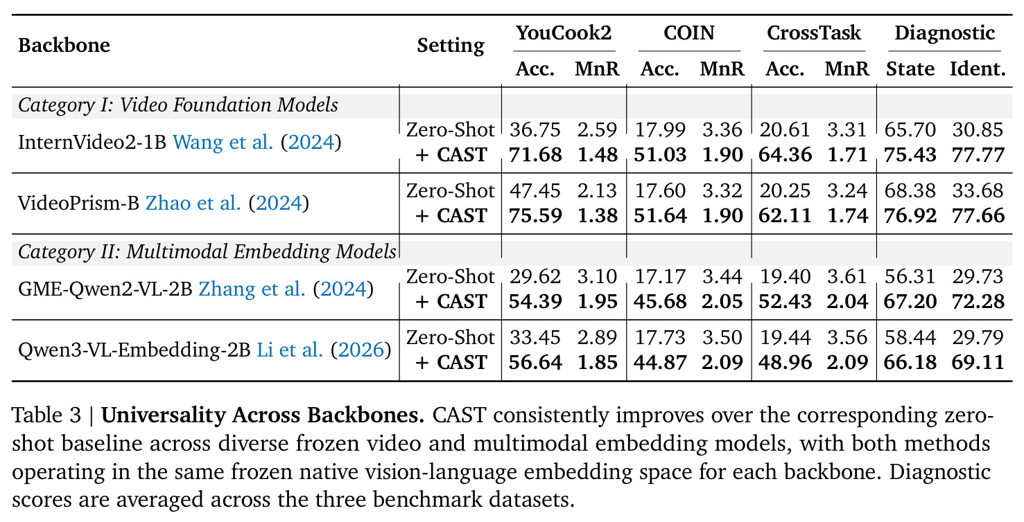 Universality Across Backbones