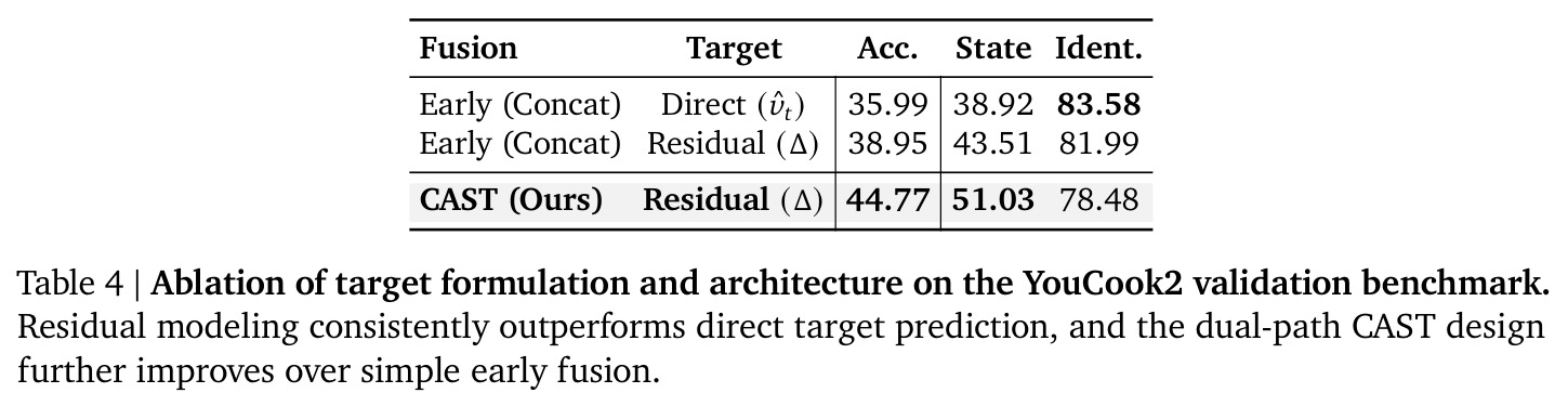 Ablation of target formulation and architecture on YouCook2