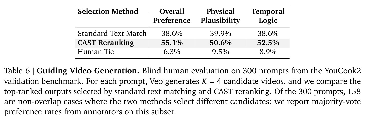 Guiding Video Generation (Human evaluation on 300 prompts)