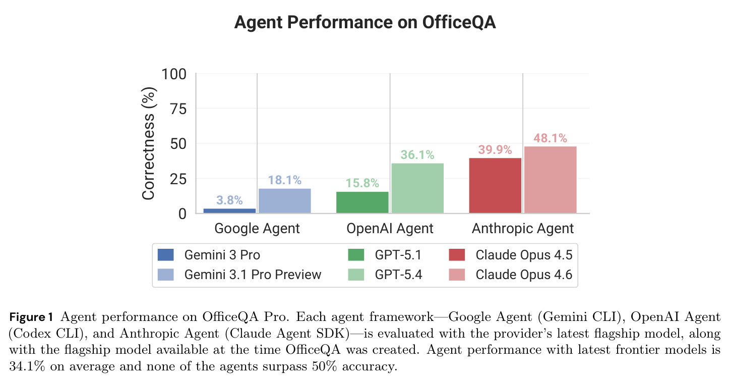Agent performance on OfficeQA Pro
