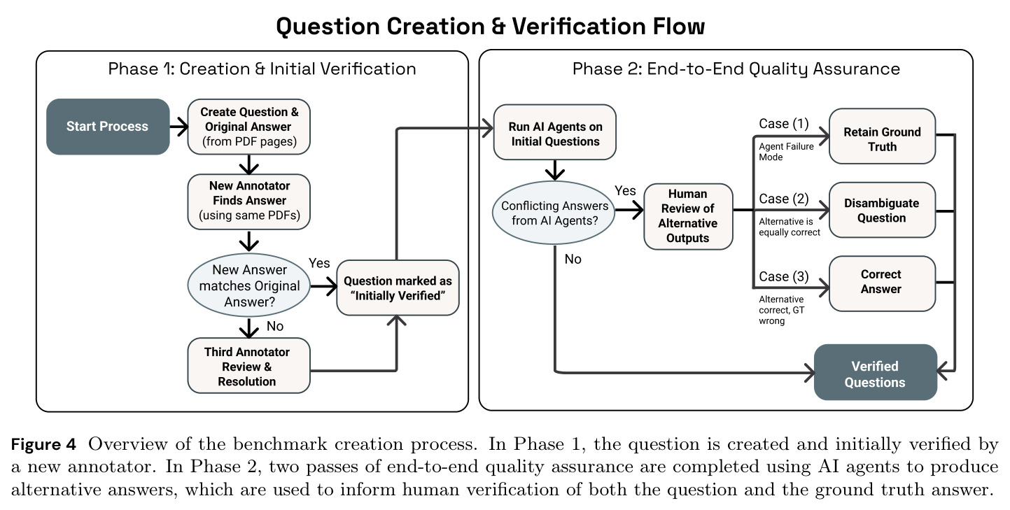 Overview of the benchmark creation process