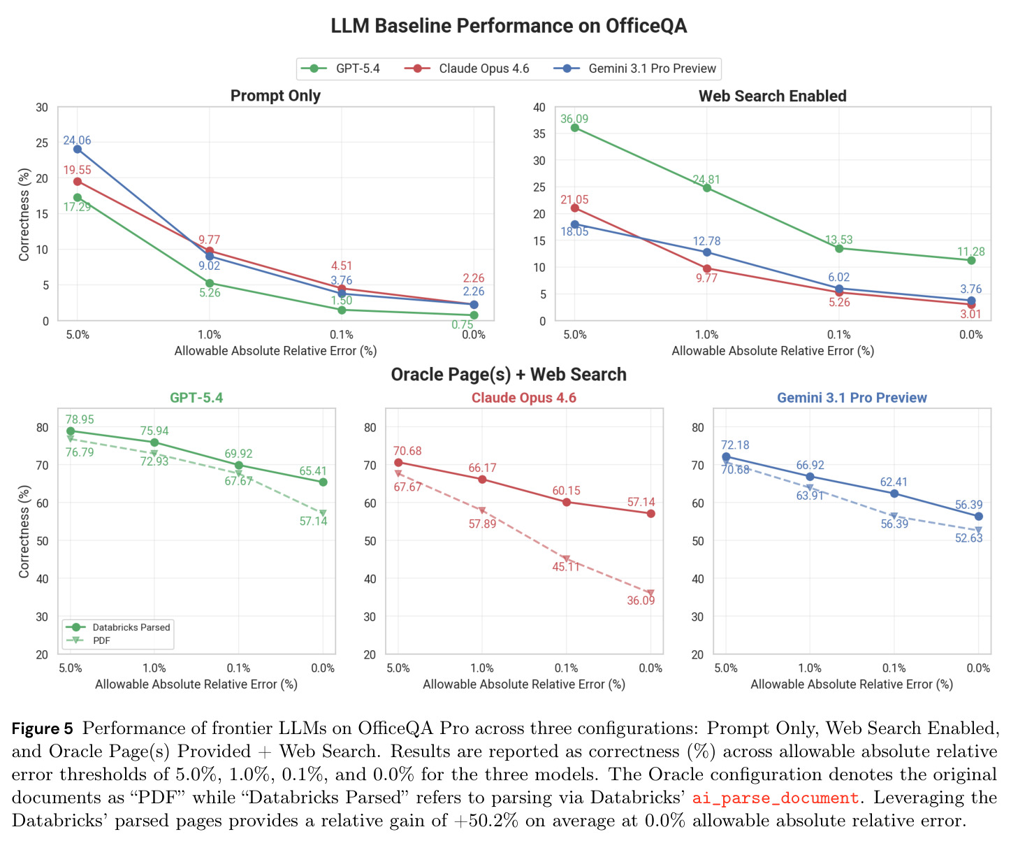 Performance of frontier LLMs across configurations