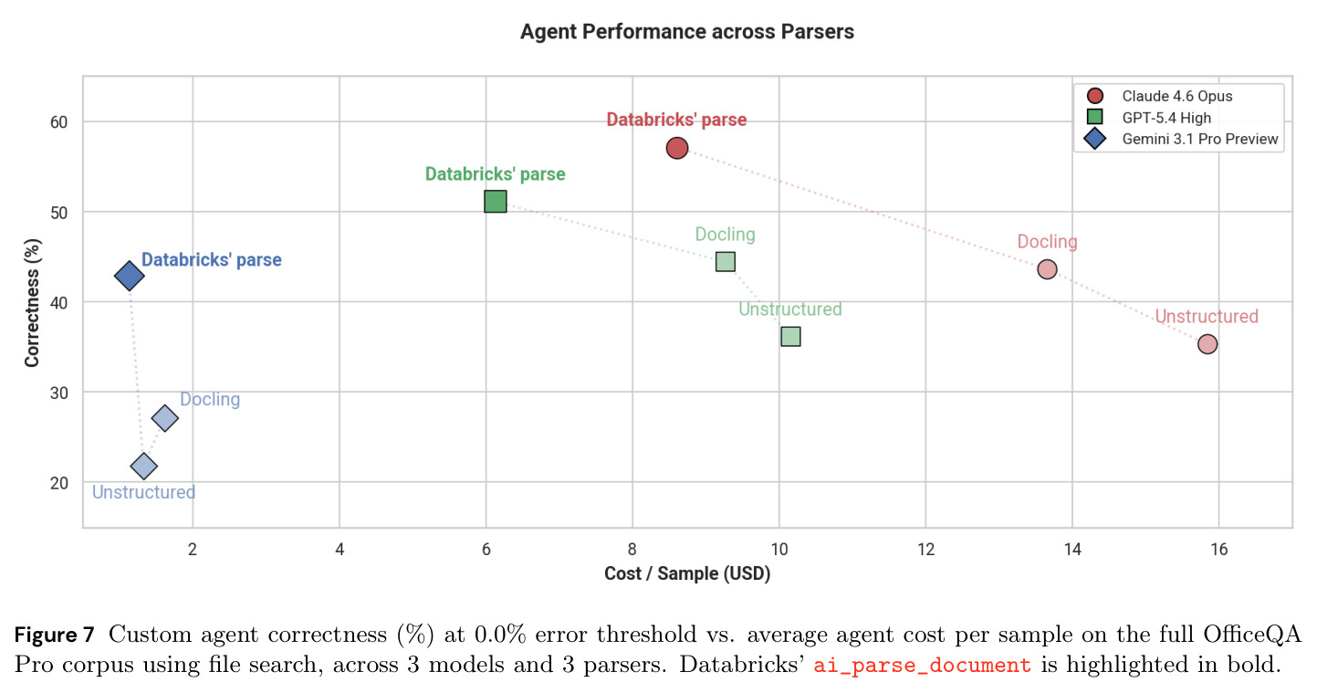 Custom agent correctness vs cost across parsers