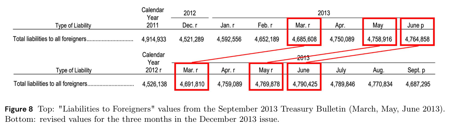 Temporal revision example (Liabilities to Foreigners)