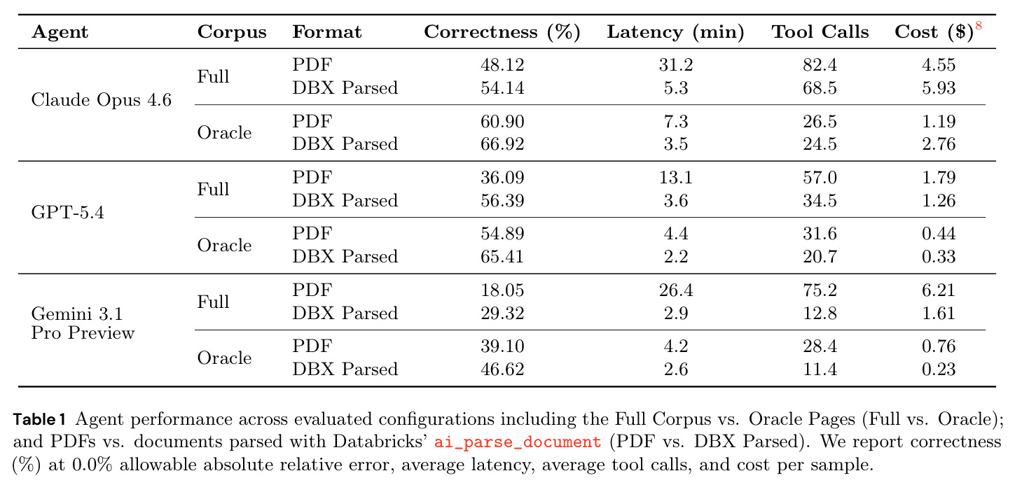 Agent performance across configurations
