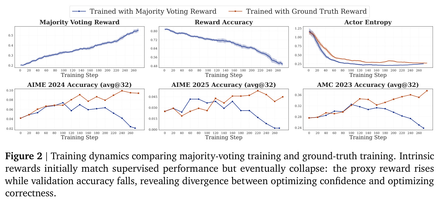 多数投票训练 vs. Ground Truth 训练的训练动态