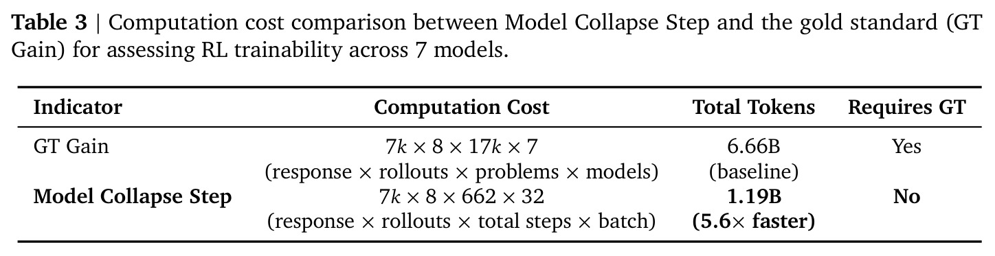 Model Collapse Step 与 GT Gain 的计算成本对比