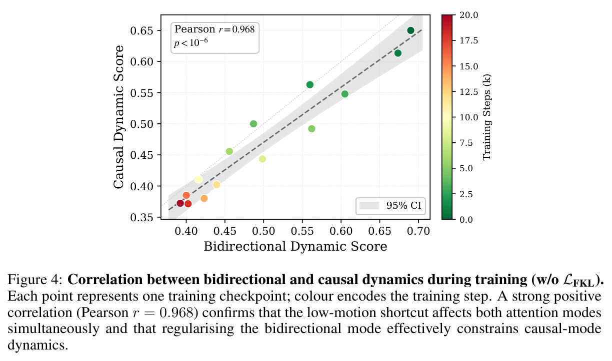 Correlation between bidirectional and causal dynamics during training (w/o LFKL)