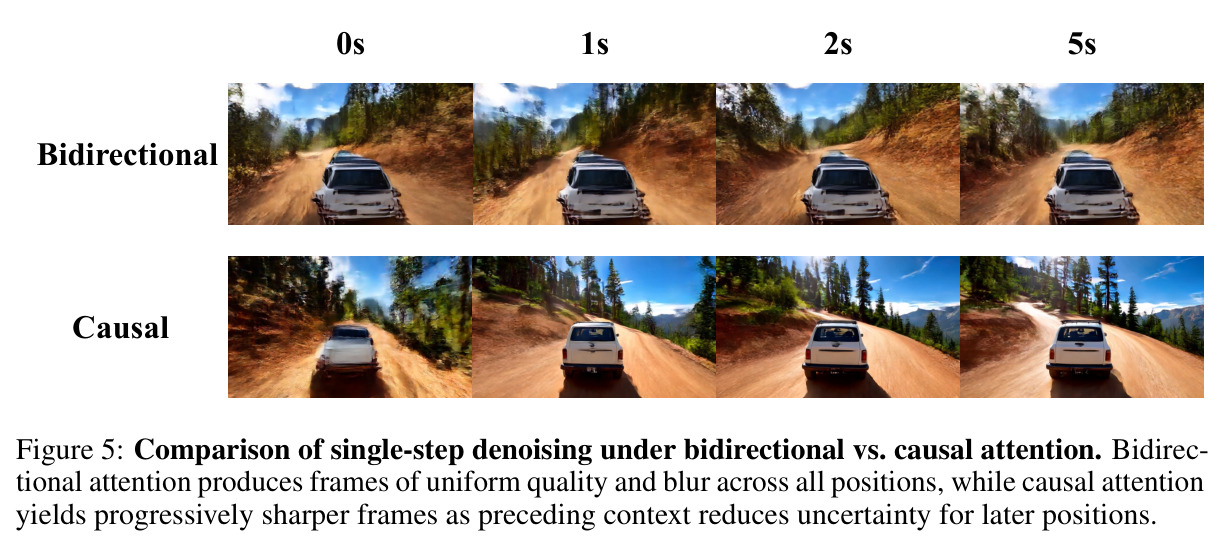 Comparison of single-step denoising under bidirectional vs. causal attention