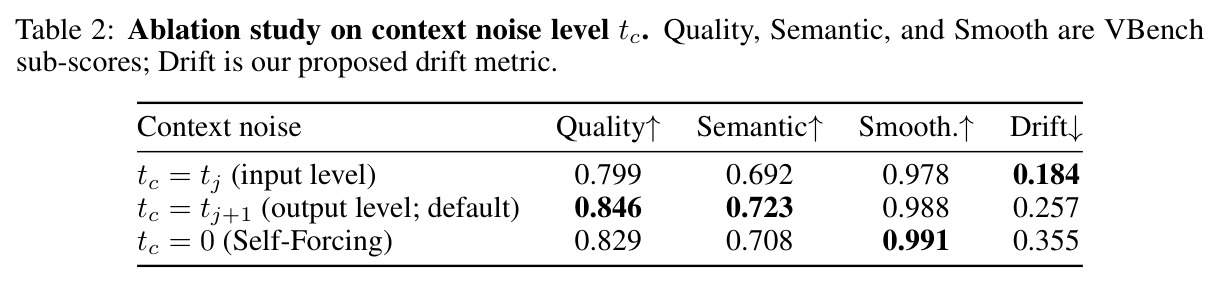 Ablation study on context noise level $t_c$
