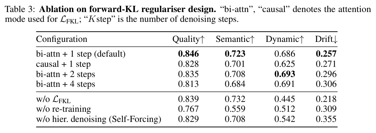 Ablation on forward-KL regulariser design