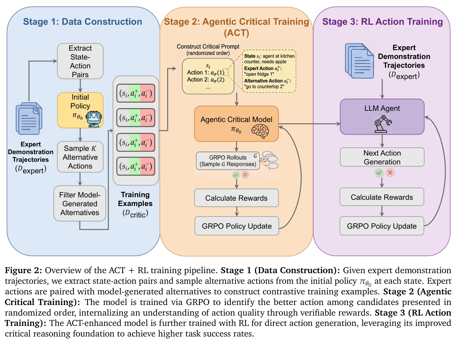 Overview of the ACT + RL Training Pipeline
