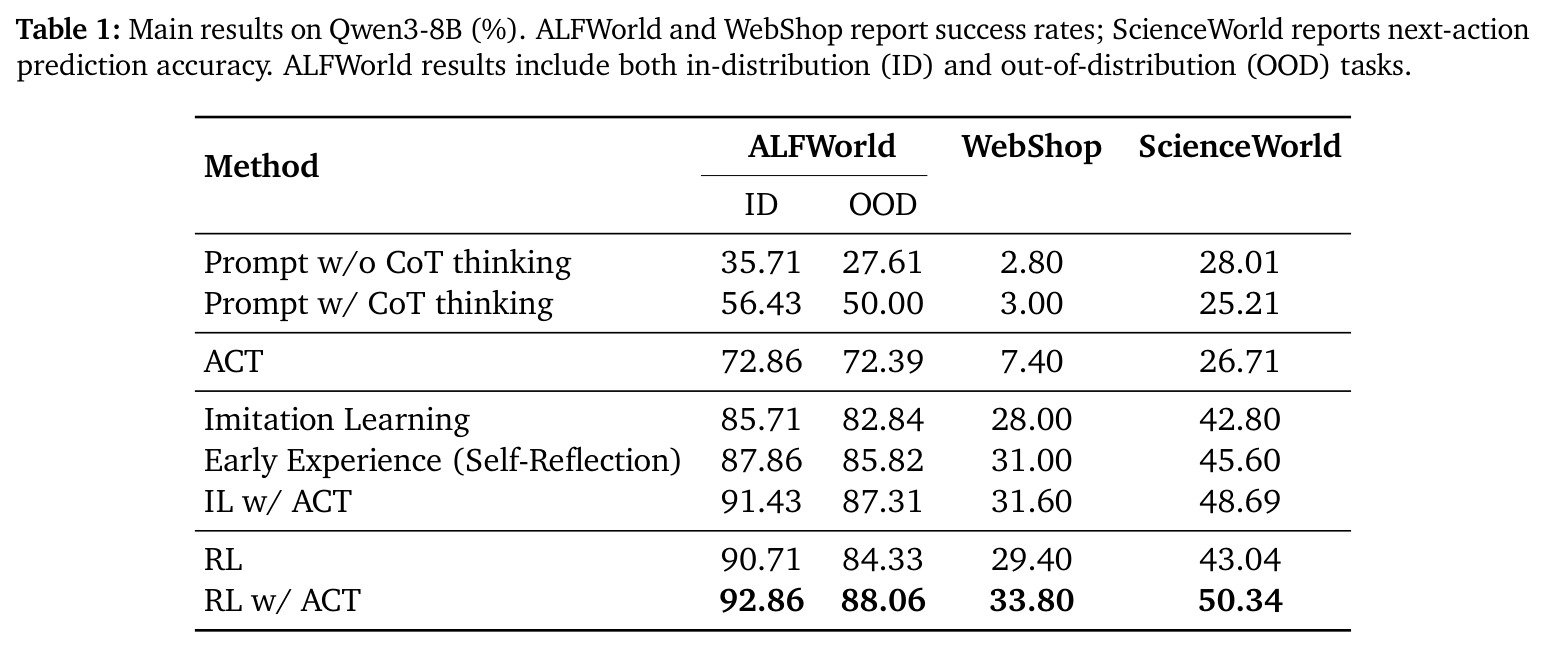 Main Results on Qwen3-8B (%)