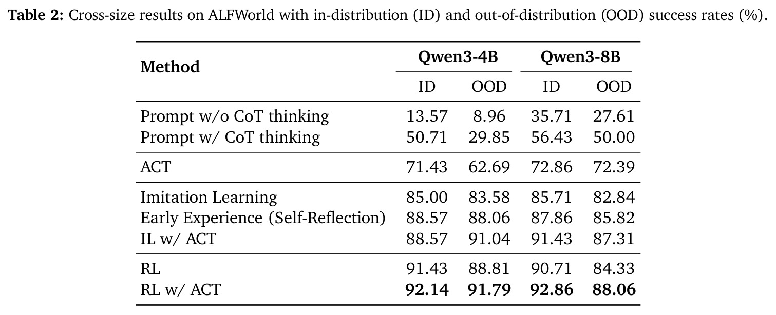 Cross-Size Results on ALFWorld with ID and OOD Success Rates (%)
