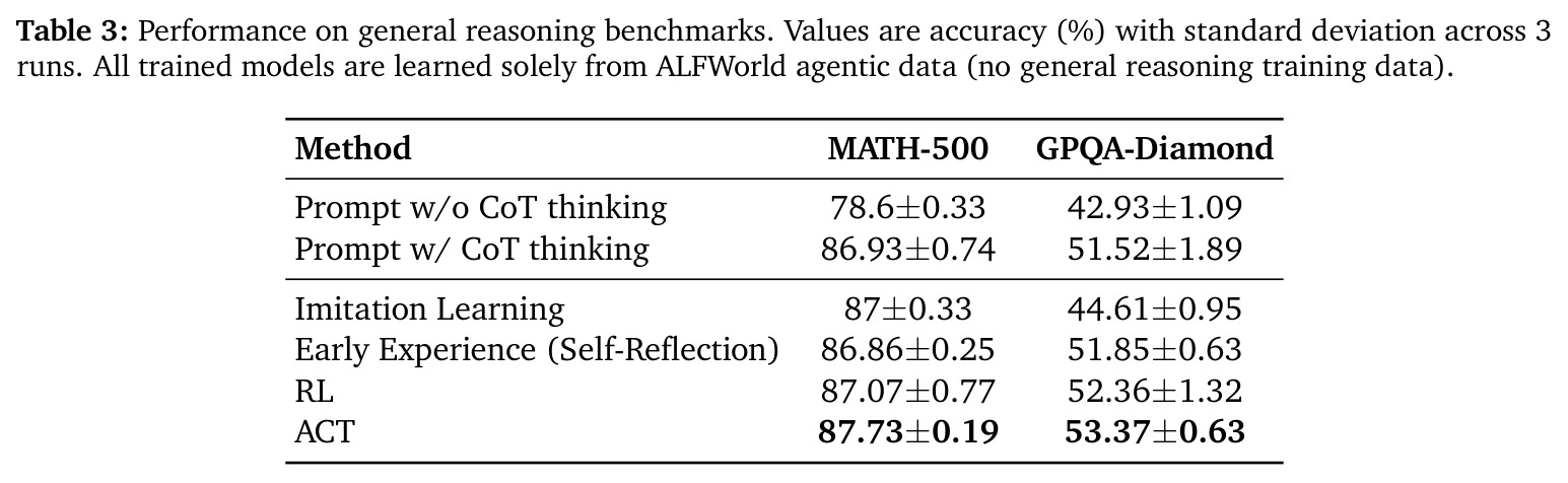 Performance on General Reasoning Benchmarks