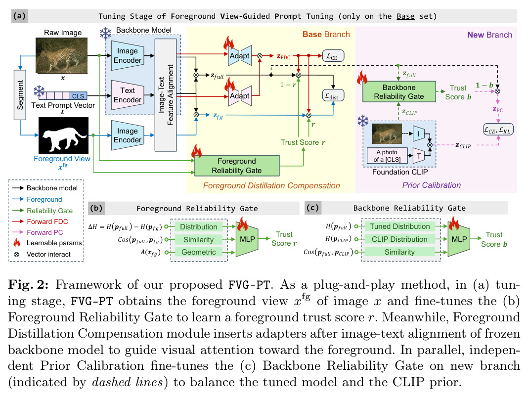 Framework of our proposed FVG-PT, including (a) tuning stage with Base Branch and New Branch, (b) Foreground Reliability Gate, (c) Backbone Reliability Gate.
