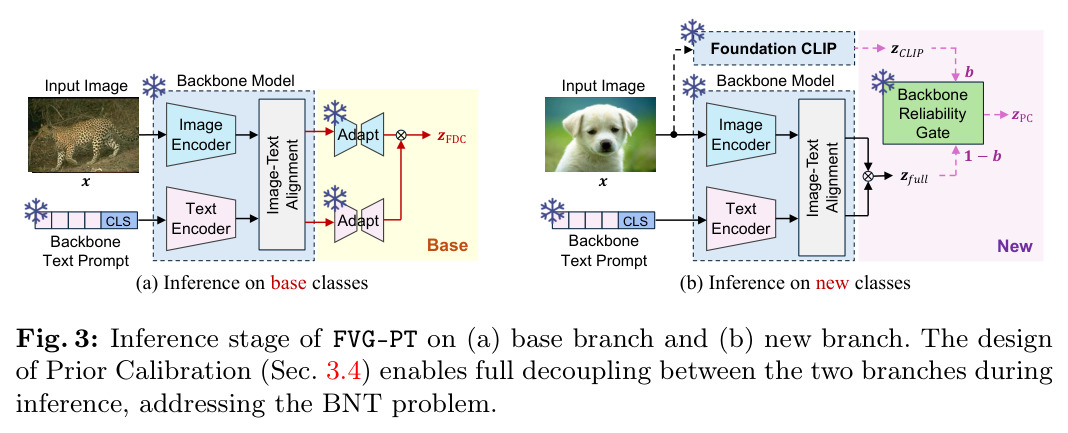 Inference stage of FVG-PT on (a) base classes and (b) new classes.