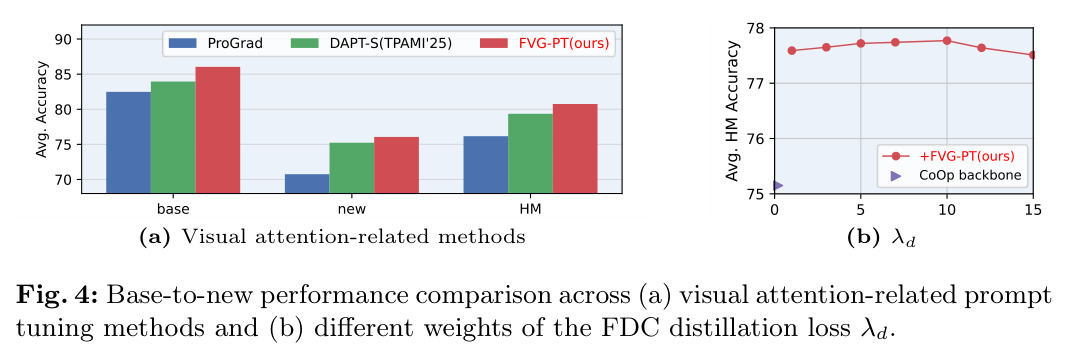 Base-to-new performance comparison across (a) visual attention-related prompt tuning methods and (b) different weights of the FDC distillation loss $\lambda_d$.