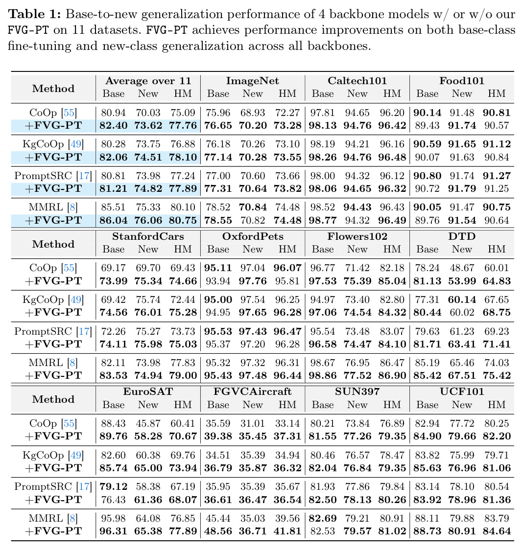 Base-to-new generalization performance of 4 backbone models w/ or w/o our FVG-PT on 11 datasets.