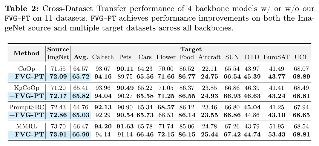 Cross-Dataset Transfer performance of 4 backbone models w/ or w/o our FVG-PT on 11 datasets.