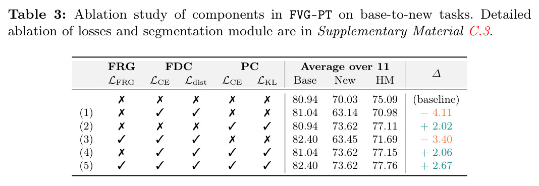 Ablation study of components in FVG-PT on base-to-new tasks.