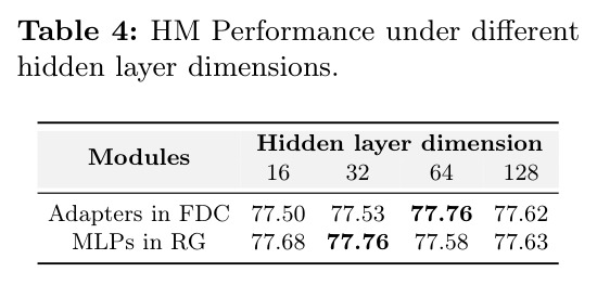 HM Performance under different hidden layer dimensions.