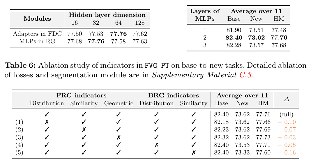 Ablation study of indicators in FVG-PT on base-to-new tasks.