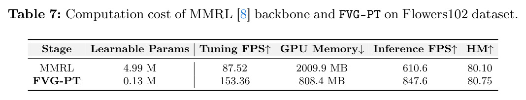 Computation cost of MMRL backbone and FVG-PT on Flowers102 dataset.