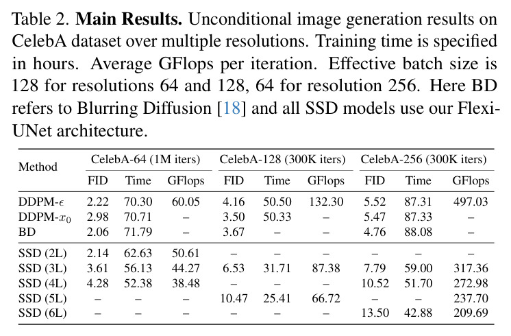 DDPM、Blurring Diffusion和Scale Space Diffusion的公式对比
