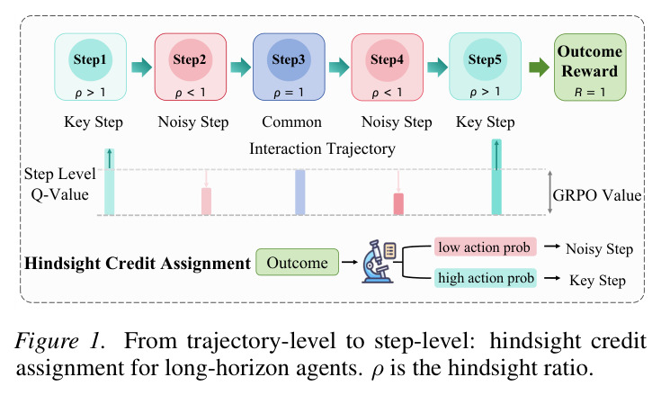 From trajectory-level to step-level: hindsight credit assignment for long-horizon agents.