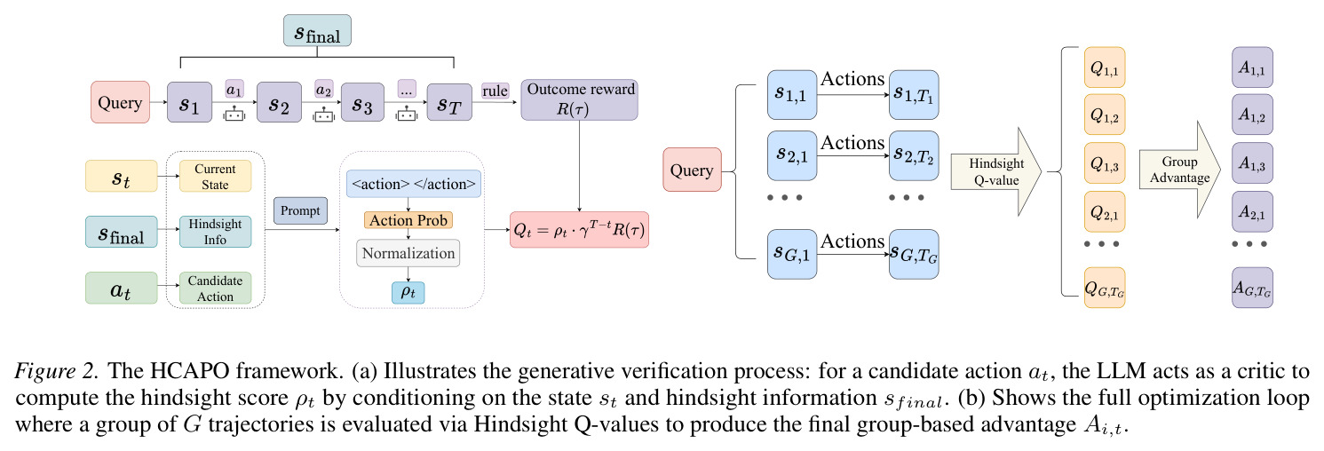 The HCAPO framework: generative verification and full optimization loop.