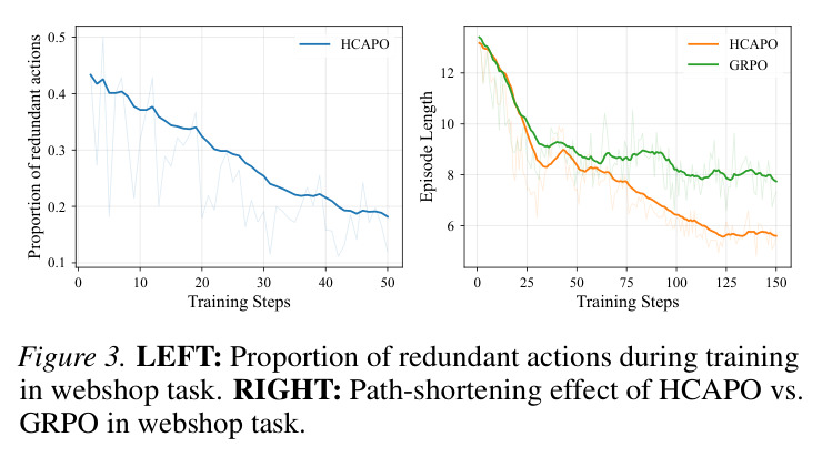 Proportion of redundant actions during training in WebShop task and path-shortening effect of HCAPO vs GRPO.