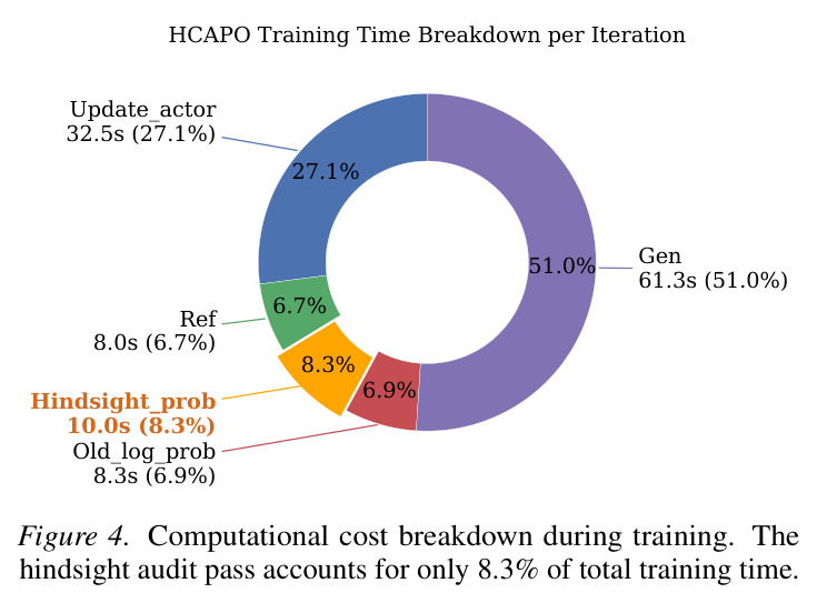 Computational cost breakdown during training.